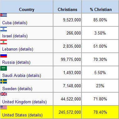 percentage of Christians in selected countries